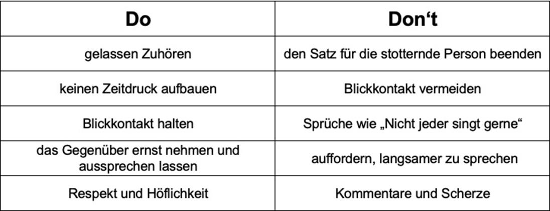 Tabelle mit Hinweisen zum Umgang mit Stotter*innen / Dos: gelassen zuhören, keinen Zeitdruck aufbauen, das Gegenüber ernst nehmen, Blickkontakt halten, Respekt und Höflichkeit.
Don'ts: Satz für die Person beenden, Blickkontakt vermeiden, Sprüche wie: "nicht jeder singt gerne", auffordern langsamer zu sprechen und Kommentare und Scherze